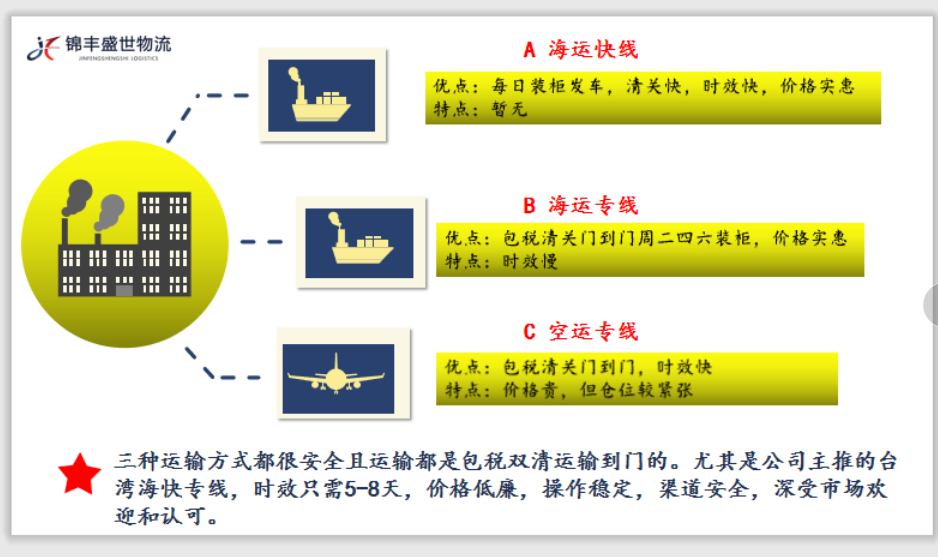 潮州到台湾海空运流程图